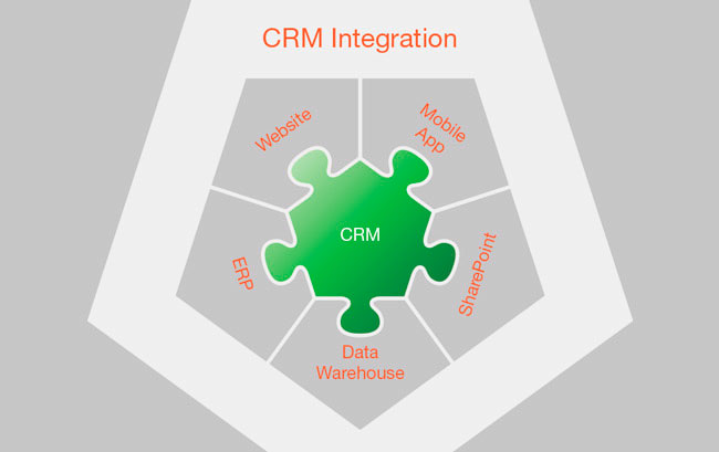 Integraton with CRM